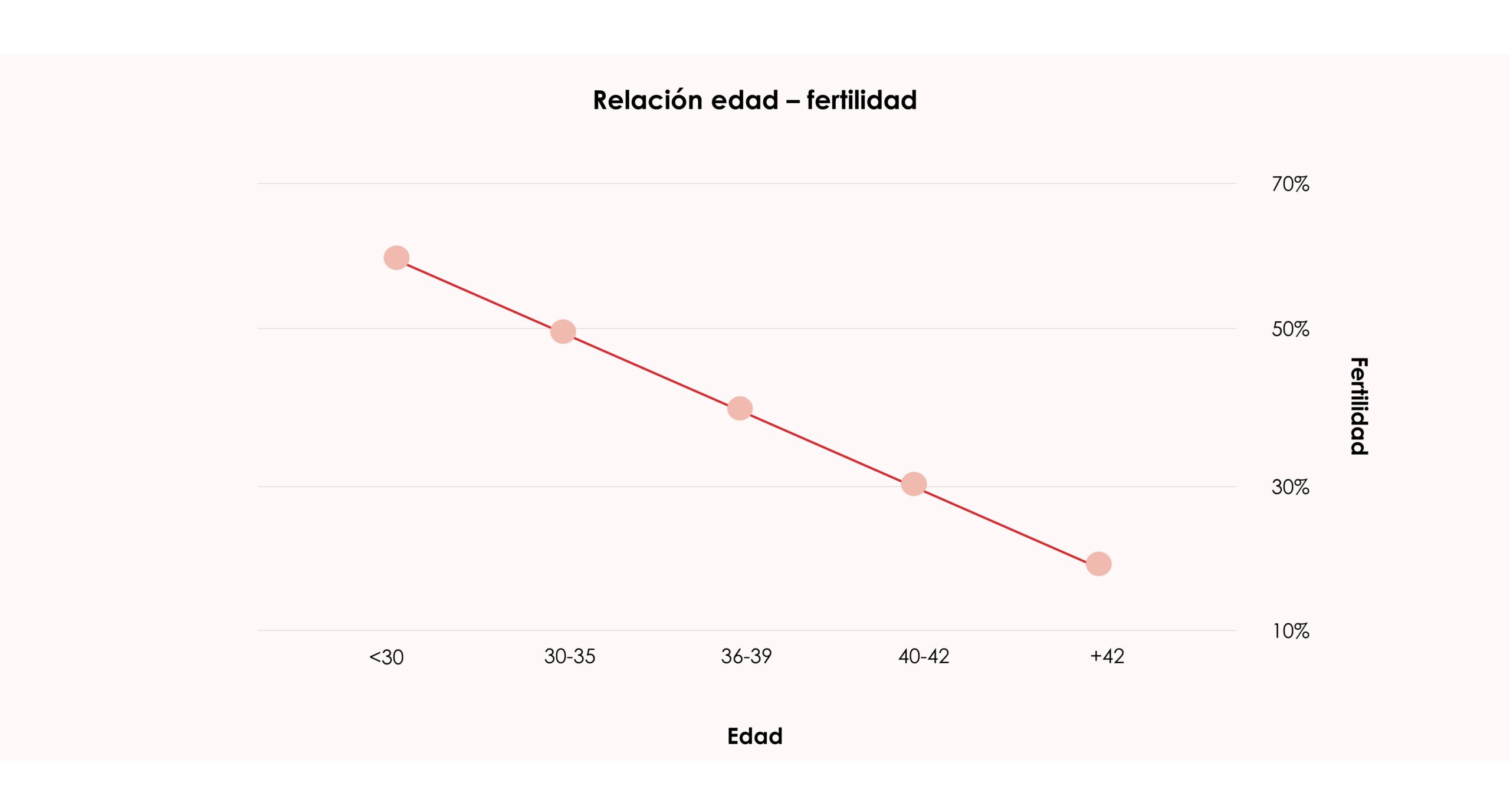 Relación edad y fertilidad