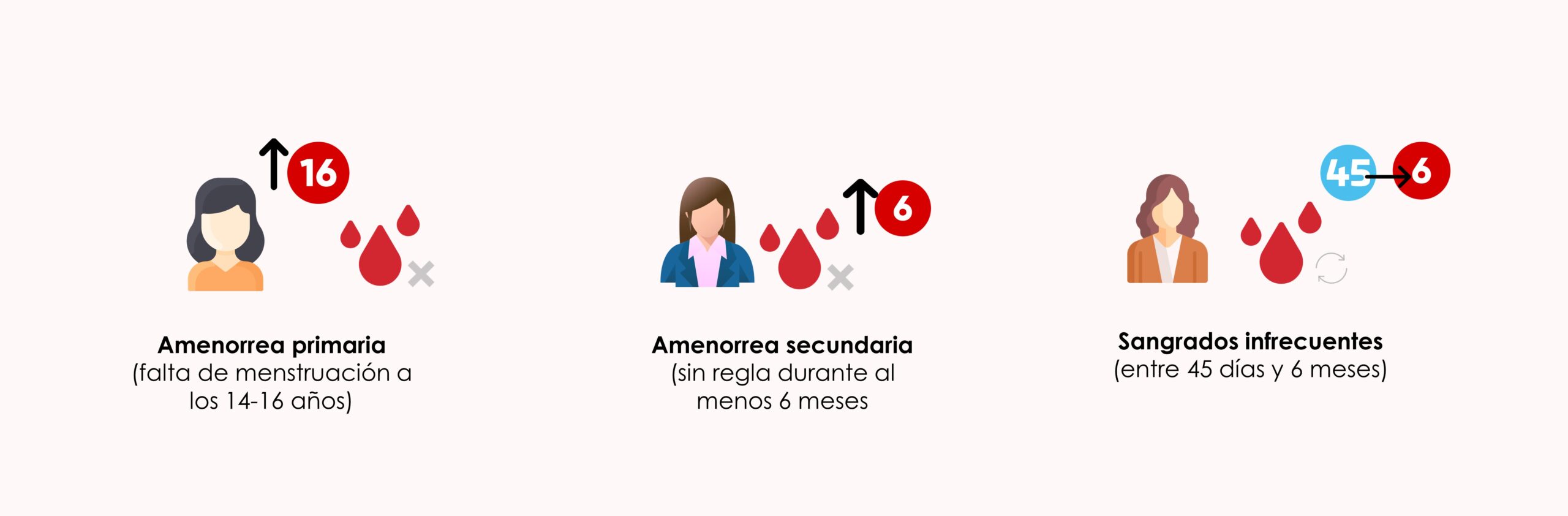 Tipos de amenorrea según sus síntomas