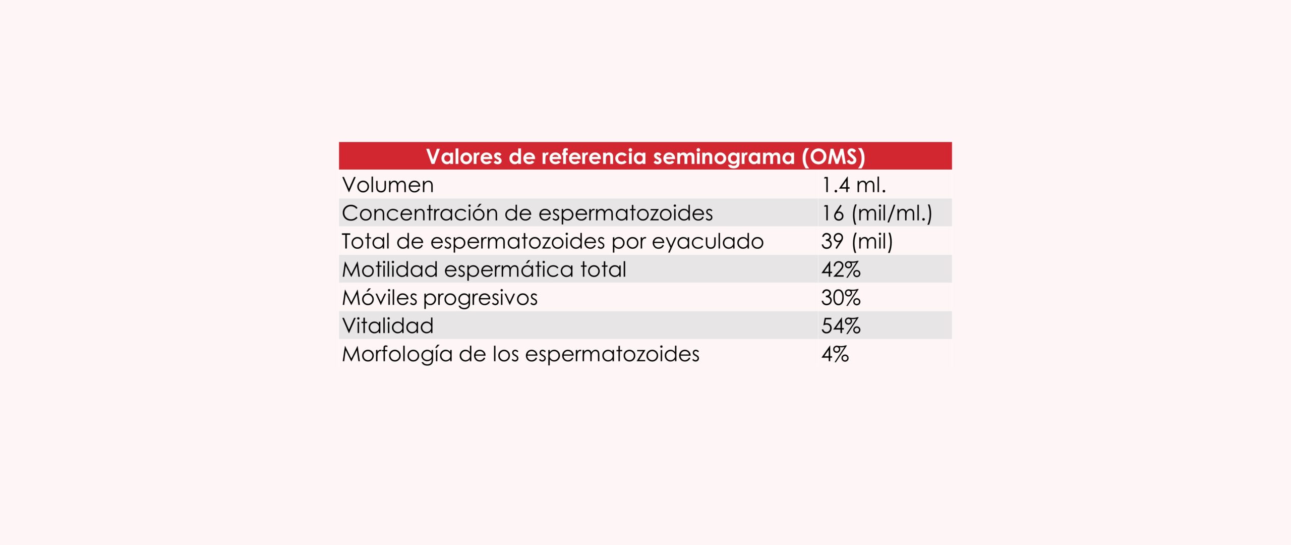 Valores de referencia Seminograma (OMS)