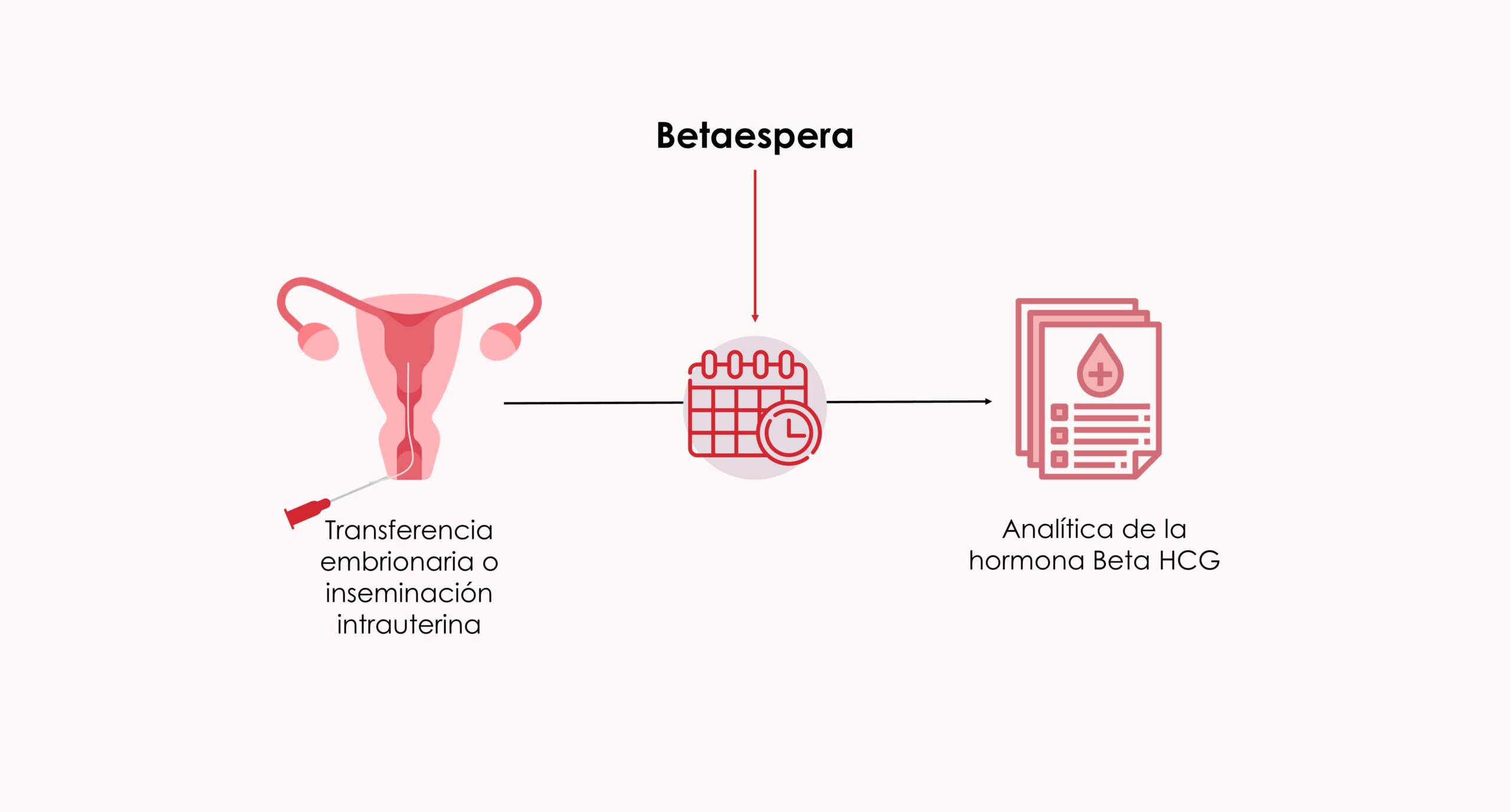 ¿Qué es la betaespera?