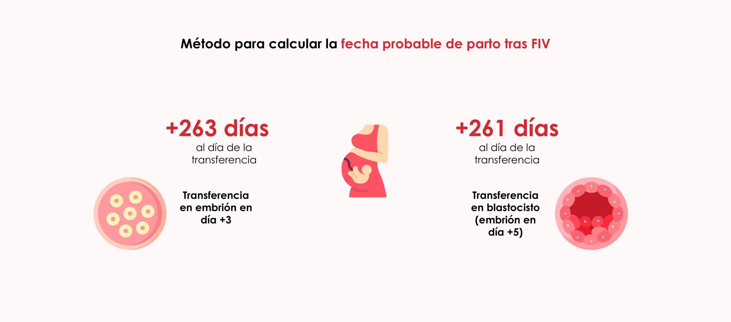Cómo calcular la fecha probable de parto tras FIV