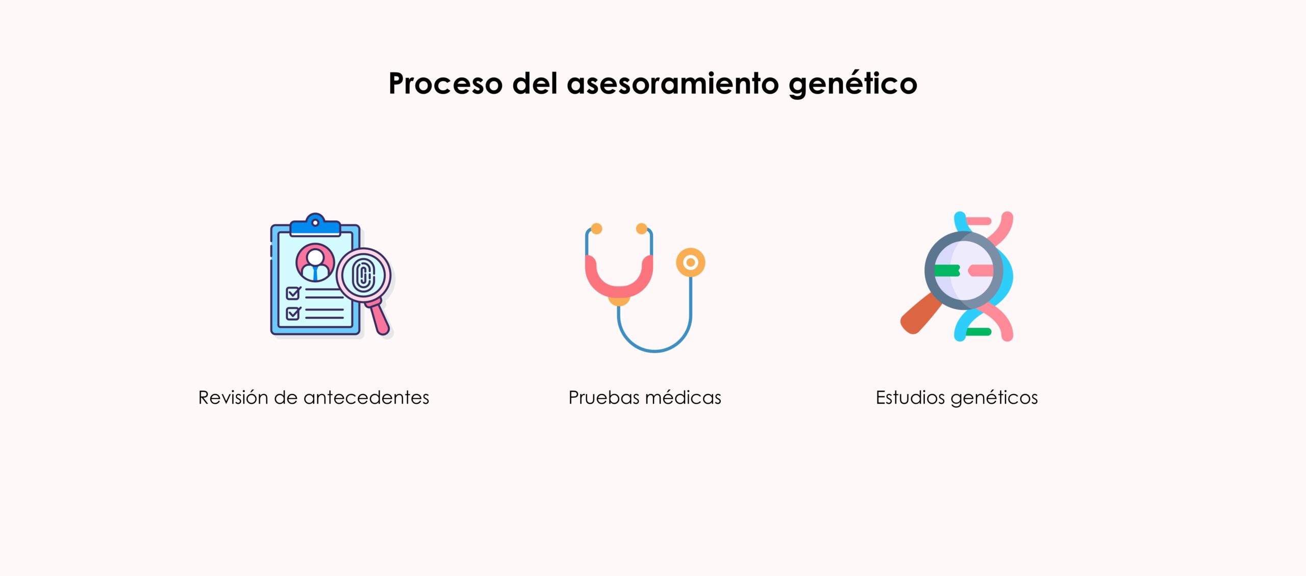Proceso asesoramiento genético
