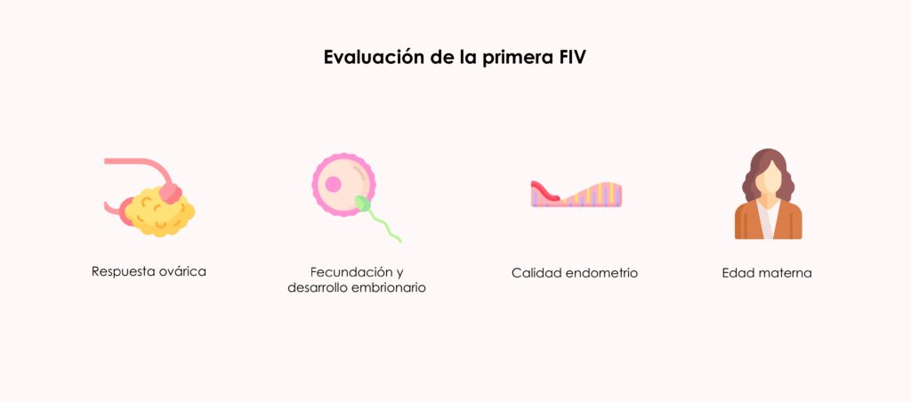 Evaluación de la primera FIV