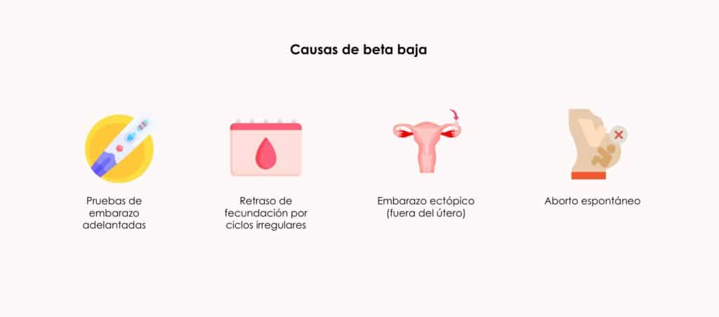 Causas de la beta baja